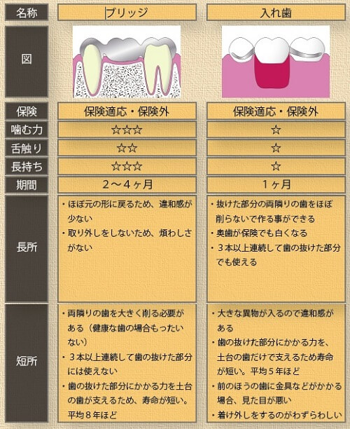 奥歯 が 抜け た 治療 料金